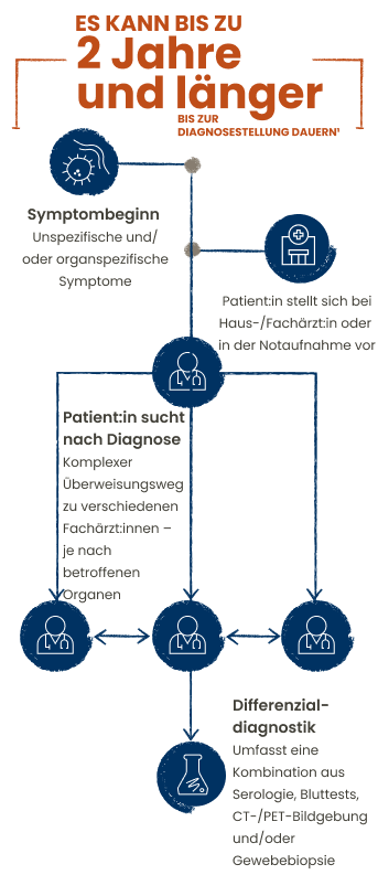 IgG4-RD Diagnoseverlauf